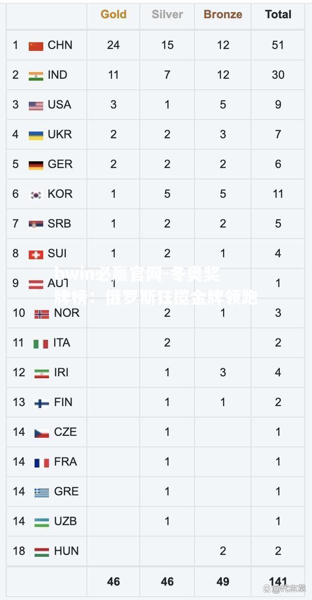 冬奥奖牌榜：俄罗斯狂揽金牌领跑