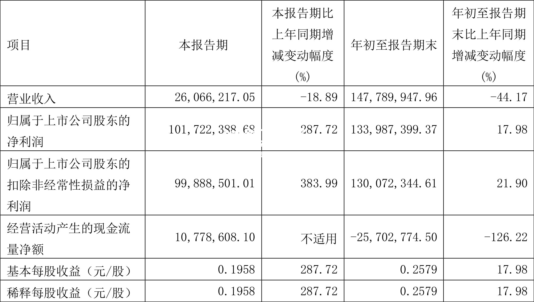 北京控股发布2021年财务报告，净利润同比增长10%