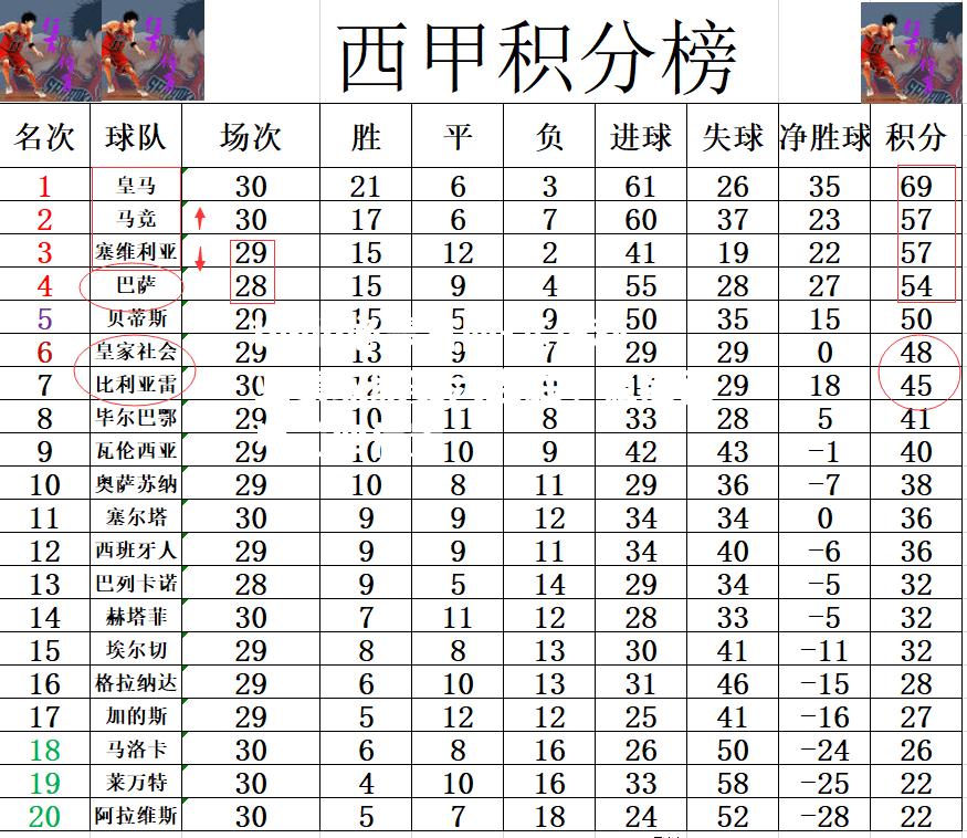 塞维利亚豪取联赛六连胜，稳定西甲前四位置