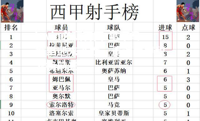 皇家马德里迎来连胜，重返西甲积分榜前三