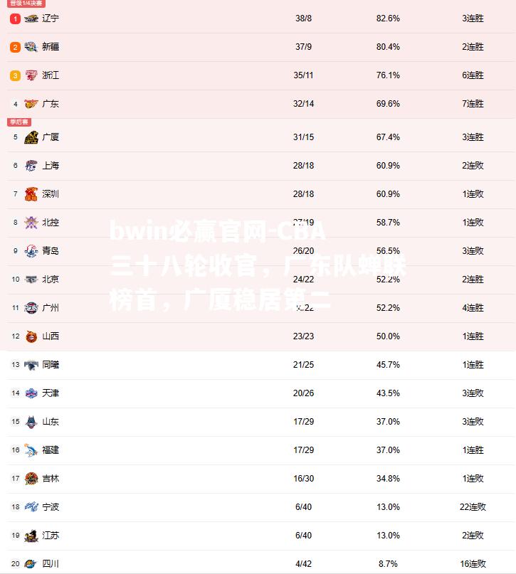 CBA三十八轮收官，广东队蝉联榜首，广厦稳居第二