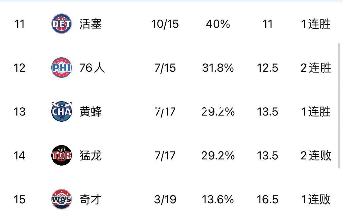 雄鹿遭到76人逆转，战绩受阻