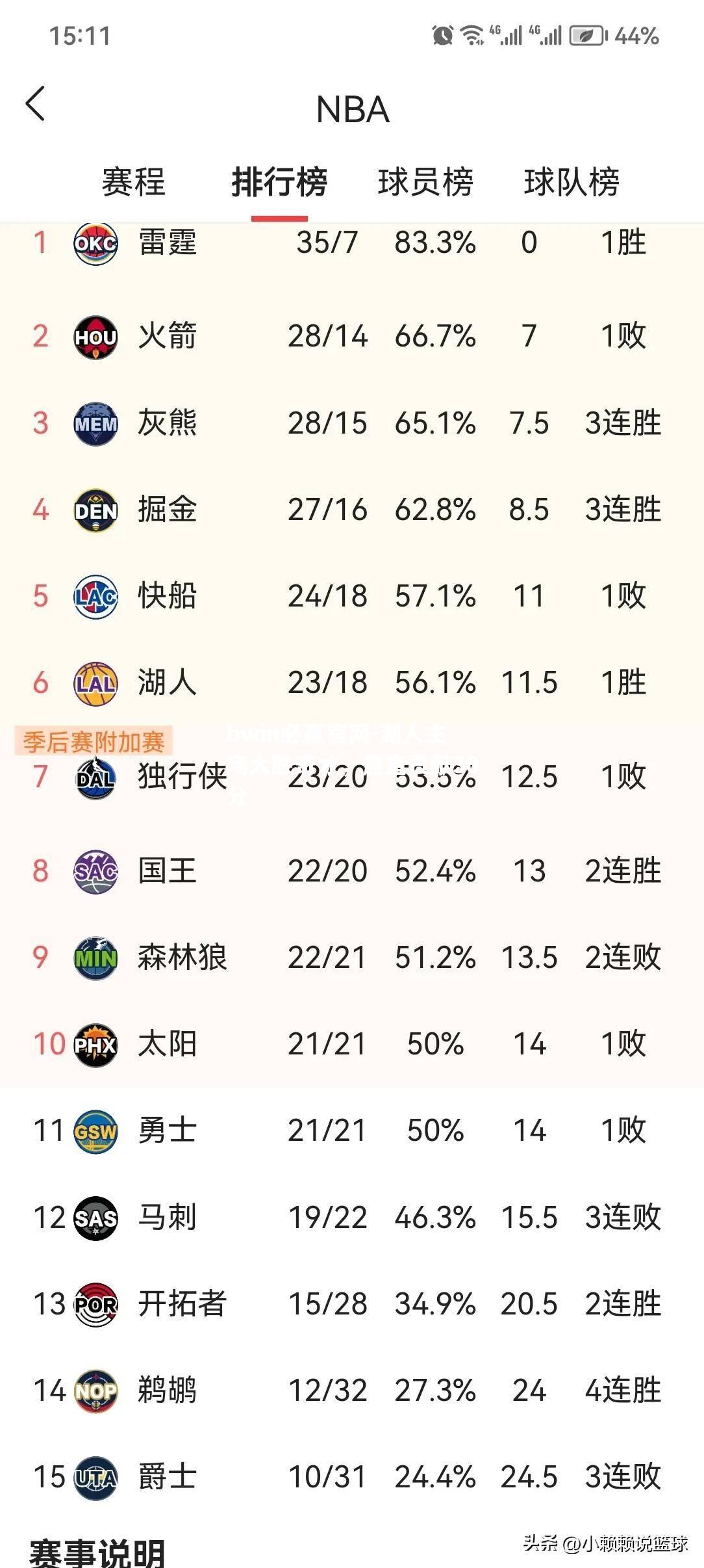 湖人主场大胜奇才，詹皇贡献30分