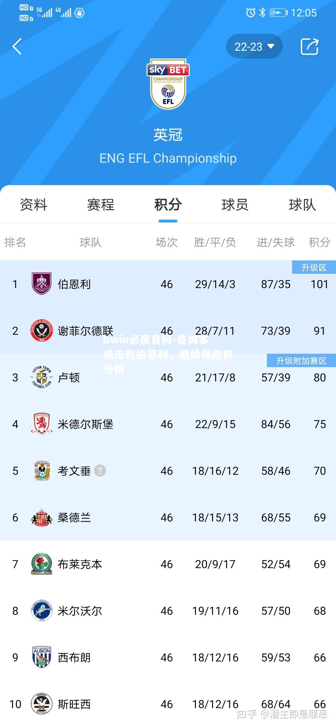 曼城客场击败伯恩利，继续领跑积分榜